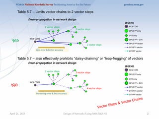 21
Design of Networks Using NOS NGS 92
Vector Steps & Vector Chains
Table 5.7 – also effectively prohibits “daisy-chaining” or “leap-frogging” of vectors
Table 5.7 – Limits vector chains to 2 vector steps
Yes
No
2 vector steps 3 vector steps
4 vector steps
2 vector steps
2 vector steps
2 vector steps
April 21, 2025
 