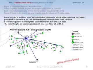 23
Design of Networks Using NOS NGS 92
Figure 2 - Simplified Network Design Example 2
In this simplified network diagram, the longest vector chain is 2 vectors.
Each vector chain starts at a remote mark and steps back toward the HUB.
Some of these vector chains are only 1 vector step, the others are 2 vector steps.
In this diagram, it is evident that a vector chain which starts at a remote mark might have 2 (or more)
paths back to a HUB or HUBs. The dashed red lines show the vector chain junctions.
It shows how passive marks might be located from more than one GVX Base.
The vector lengths are becoming excessively long (see Table 5.5 and 5.6)
Joining of Vector Chains
April 21, 2025
 