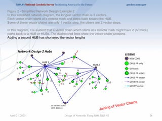 24
Design of Networks Using NOS NGS 92
Figure 2 - Simplified Network Design Example 2
In this simplified network diagram, the longest vector chain is 2 vectors.
Each vector chain starts at a remote mark and steps back toward the HUB.
Some of these vector chains are only 1 vector step, the others are 2 vector steps.
In this diagram, it is evident that a vector chain which starts at a remote mark might have 2 (or more)
paths back to a HUB or HUBs. The dashed red lines show the vector chain junctions.
Adding a second HUB has shortened the vector lengths
Joining of Vector Chains
April 21, 2025
 