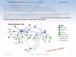 25
Design of Networks Using NOS NGS 92
Figure 3 - Simplified Network Design Example 3
In this simplified network diagram, the longest vector chain is 2 vectors.
Each vector chain starts at a remote mark and steps back toward the HUB.
Some of these vector chains are only 1 vector step, the others are 2 vector steps.
In this diagram, it is evident that a vector chain which starts at a remote mark might have 2 (or more)
paths back to a HUB or HUBs. The dashed red lines show the vector chain junctions.
Adding a second HUB has shortened the vector lengths and shows how a second hub may be used to
extend the project beyond 100-200 km (see Table 4 and Table 5).
Limiting Vector Lengths
April 21, 2025
 