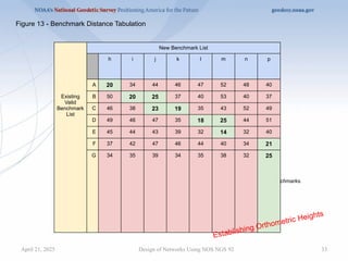 33
Design of Networks Using NOS NGS 92
Note: all distances are tabulated in units of kilometers (km).
Color Code: 0 to 30 km = bold font w/green color, 30 km or more = normal font w/pink color.
A column with 2 or more bold font w/green color is within 30 km of 2 or more existing valid benchmarks.
Figure 13 - Benchmark Distance Tabulation
Existing
Valid
Benchmark
List
New Benchmark List
h i j k l m n p
A 20 34 44 46 47 52 48 40
B 50 20 25 37 40 53 40 37
C 46 38 23 19 35 43 52 49
D 49 46 47 35 18 25 44 51
E 45 44 43 39 32 14 32 40
F 37 42 47 46 44 40 34 21
G 34 35 39 34 35 38 32 25
Establishing Orthometric Heights
April 21, 2025
 