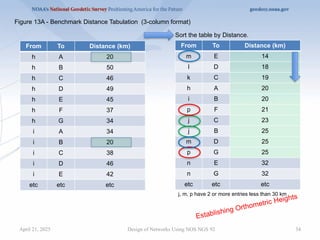 34
Design of Networks Using NOS NGS 92
Figure 13A - Benchmark Distance Tabulation (3-column format)
From To Distance (km)
h A 20
h B 50
h C 46
h D 49
h E 45
h F 37
h G 34
i A 34
i B 20
i C 38
i D 46
i E 42
etc etc etc
Sort the table by Distance.
From To Distance (km)
m E 14
l D 18
k C 19
h A 20
i B 20
p F 21
j C 23
j B 25
m D 25
p G 25
n E 32
n G 32
etc etc etc
Establishing Orthometric Heights
j, m, p have 2 or more entries less than 30 km
April 21, 2025
 