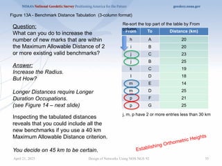 35
From To Distance (km)
h A 20
i B 20
j C 23
j B 25
k C 19
l D 18
m E 14
m D 25
p F 21
p G 25
Design of Networks Using NOS NGS 92
Re-sort the top part of the table by From
column.
j, m, p have 2 or more entries less than 30 km
Establishing Orthometric Heights
Figure 13A - Benchmark Distance Tabulation (3-column format)
Question:
What can you do to increase the
number of new marks that are within
the Maximum Allowable Distance of 2
or more existing valid benchmarks?
Answer:
Increase the Radius.
But How?
Longer Distances require Longer
Duration Occupations.
(see Figure 14 – next slide)
Inspecting the tabulated distances
reveals that you could include all the
new benchmarks if you use a 40 km
Maximum Allowable Distance criterion.
You decide on 45 km to be certain.
April 21, 2025
 