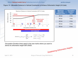 36
Design of Networks Using NOS NGS 92
Figure 14 - Allowable Distance to Vertical Constraints to Achieve Orthometric Height (K-Code)
Establishing Orthometric Heights
Occupation Duration times apply to the new marks where you want to
derive its orthometric height with GNSS.
45 km
5
hrs
Average Duration
of 2 Longest
Occupations
Maximum
Allowable
Distance (km)
Occupation
Duration
(hrs)
30 km 2 hrs
35 km 3 hrs
40 km 4 hrs
45 km 5 hrs
50 km 6 hrs
April 21, 2025
 