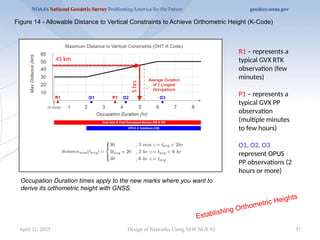 37
April 21, 2025 Design of Networks Using NOS NGS 92
Figure 14 - Allowable Distance to Vertical Constraints to Achieve Orthometric Height (K-Code)
Establishing Orthometric Heights
Occupation Duration times apply to the new marks where you want to
derive its orthometric height with GNSS.
45 km
5
hrs
Average Duration
of 2 Longest
Occupations
R1 – represents a
typical GVX RTK
observation (few
minutes)
P1 – represents a
typical GVX PP
observation
(multiple minutes
to few hours)
O1, O2, O3
represent OPUS
PP observations (2
hours or more)
 