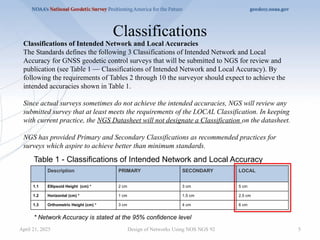 Classifications
April 21, 2025 Design of Networks Using NOS NGS 92 5
Classifications of Intended Network and Local Accuracies
The Standards defines the following 3 Classifications of Intended Network and Local
Accuracy for GNSS geodetic control surveys that will be submitted to NGS for review and
publication (see Table 1 — Classifications of Intended Network and Local Accuracy). By
following the requirements of Tables 2 through 10 the surveyor should expect to achieve the
intended accuracies shown in Table 1.
Since actual surveys sometimes do not achieve the intended accuracies, NGS will review any
submitted survey that at least meets the requirements of the LOCAL Classification. In keeping
with current practice, the NGS Datasheet will not designate a Classification on the datasheet.
NGS has provided Primary and Secondary Classifications as recommended practices for
surveys which aspire to achieve better than minimum standards.
* Network Accuracy is stated at the 95% confidence level
Description PRIMARY SECONDARY LOCAL
1.1 Ellipsoid Height (cm) * 2 cm 3 cm 5 cm
1.2 Horizontal (cm) * 1 cm 1.5 cm 2.5 cm
1.3 Orthometric Height (cm) * 3 cm 4 cm 6 cm
Table 1 - Classifications of Intended Network and Local Accuracy
 