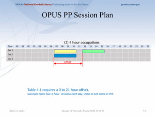 54
OPUS PP Session Plan
Design of Networks Using NOS NGS 92
Time 00 01 02 03 04 05 06 07 08 09 10 11 12 13 14 15 16 17 18 19 20 21 22 23
Day 1
Day 2
Day 3
(3) 4 hour occupations
offset
Table 4.1 requires a 3 to 21 hour offset.
Surveyor plans two 4-hour sessions each day, some in AM some in PM.
April 21, 2025
 