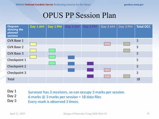 55
OPUS PP Session Plan
Design of Networks Using NOS NGS 92
Diagram
showing the
planned
sessions
Day 1 AM Day 1 PM Day 2 AM Day 2 PM Day 3 AM Day 3 PM Total OCC
GVX Base 1 3
GVX Base 2 3
GVX Base 3 3
Checkpoint 1 3
Checkpoint 2 3
Checkpoint 3 3
Total 18
Surveyor has 3 receivers, so can occupy 3 marks per session.
6 marks @ 3 marks per session = 18 data files
Every mark is observed 3 times.
Day 1
Day 2
Day 3
April 21, 2025
 