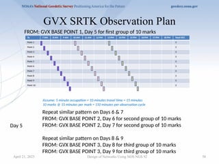58
GVX SRTK Observation Plan
Design of Networks Using NOS NGS 92
To 7 AM 8 AM 9 AM 10 AM 11 AM 12 PM 13 PM 14 PM 15 PM 16 PM 17 PM 18 PM Total OCC
Point 1 3
Point 2 3
Point 3 3
Point 4 3
Point 5 3
Point 6 3
Point 7 3
Point 8 3
Point 9 3
Point 10 3
FROM: GVX BASE POINT 1, Day 5 for first group of 10 marks
Assume: 5 minute occupation + 10 minutes travel time = 15 minutes
10 marks @ 15 minutes per mark = 150 minutes per observation cycle
Repeat similar pattern on Days 6 & 7
FROM: GVX BASE POINT 2, Day 6 for second group of 10 marks
FROM: GVX BASE POINT 2, Day 7 for second group of 10 marks
Repeat similar pattern on Days 8 & 9
FROM: GVX BASE POINT 3, Day 8 for third group of 10 marks
FROM: GVX BASE POINT 3, Day 9 for third group of 10 marks
Day 5
April 21, 2025
 