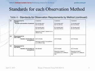 9
Standards for each Observation Method
Design of Networks Using NOS NGS 92
4.3 Requirements for
GVX PP
- Number and duration of sessions
3 sessions
60 minutes each
(for 0 to 25 km)
90 minutes each
(for 25 to 50 km)
Requires at least 1 session on a
different day.
3 sessions
30 minutes each
(for 0 to 25 km)
60 minutes each
(for 25 to 50 km)
3 sessions
15 minutes each
(for 0 to 25 km)
30 minutes each
(for 25 to 50 km)
4.4 Requirements for
GVX NRTK
- Number and duration of
occupations
(6) 5 minutes
Requires at least 3 occupations
on a different day.
(3) 5 minutes (3) 5 minutes
4.5 Requirements for
GVX SRTK
- Number and duration of
occupations
Not allowed (5) 5 minutes
Requires at least 2
occupations on a different
day.
(4) 5 minutes
Requires at least 1
occupation on a different
day.
Table 4 - Standards for Observation Requirements by Method (continued)
April 21, 2025
 