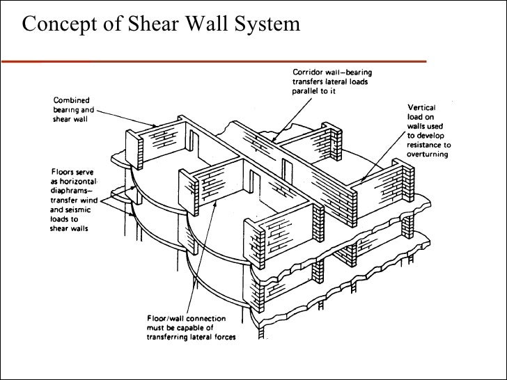 Masonry Block Wall Design