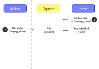 Dispatcher Listeners
Translator listens
to  ’language_change’
User notiﬁes
‘language_change’ 
Notiﬁers
1
2 Calls
all listeners
Translator callback
is called
 