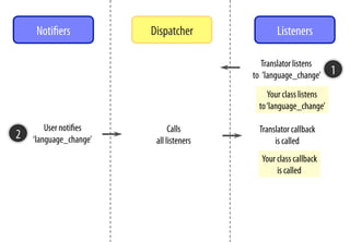 Dispatcher Listeners
Translator listens
to  ’language_change’
User notiﬁes
‘language_change’ 
Notiﬁers
1
2 Calls
all listeners
Translator callback
is called
Your class listens
to‘language_change’
Your class callback
is called
 
