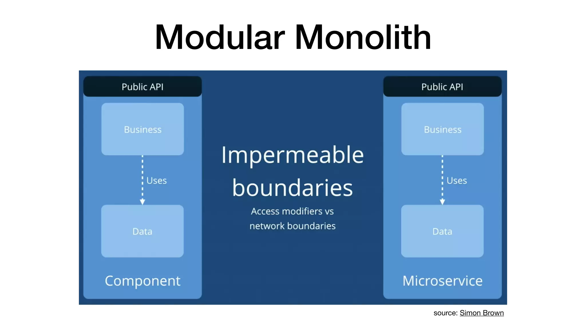 Modular Monolith
source: Simon Brown
 