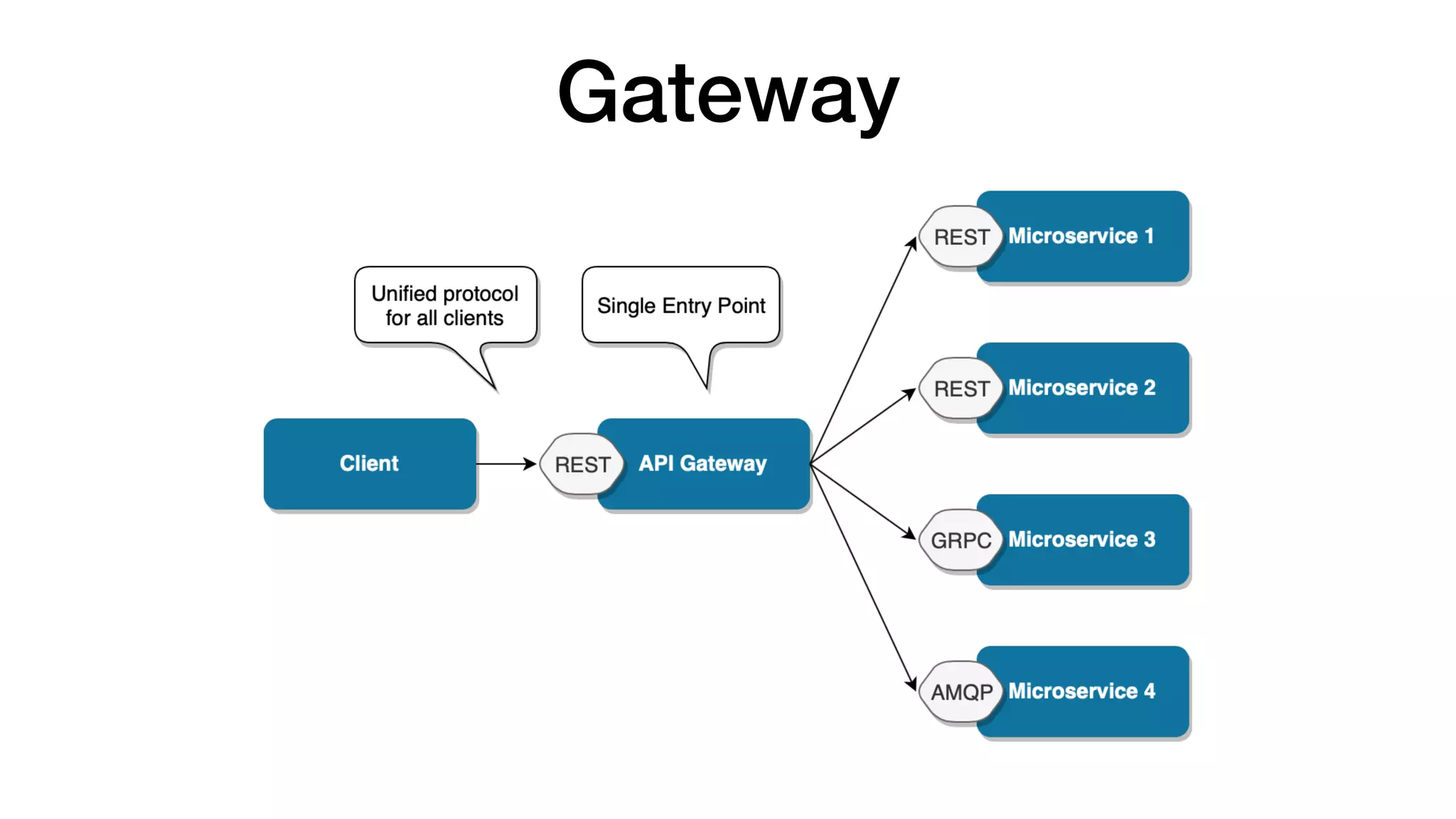 Gateway
 