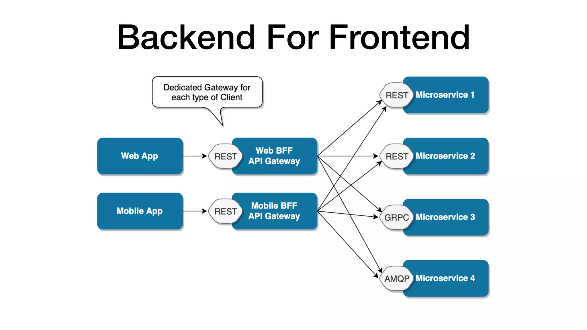 Backend For Frontend
 