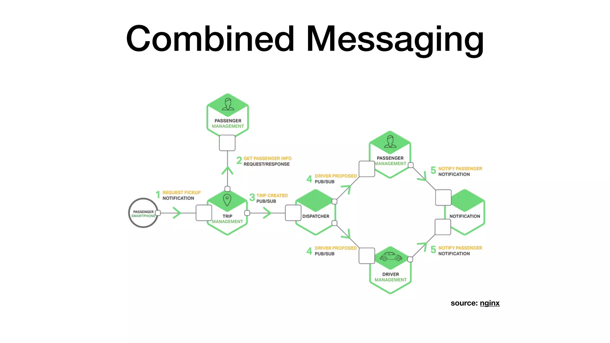 Combined Messaging
source: nginx
 