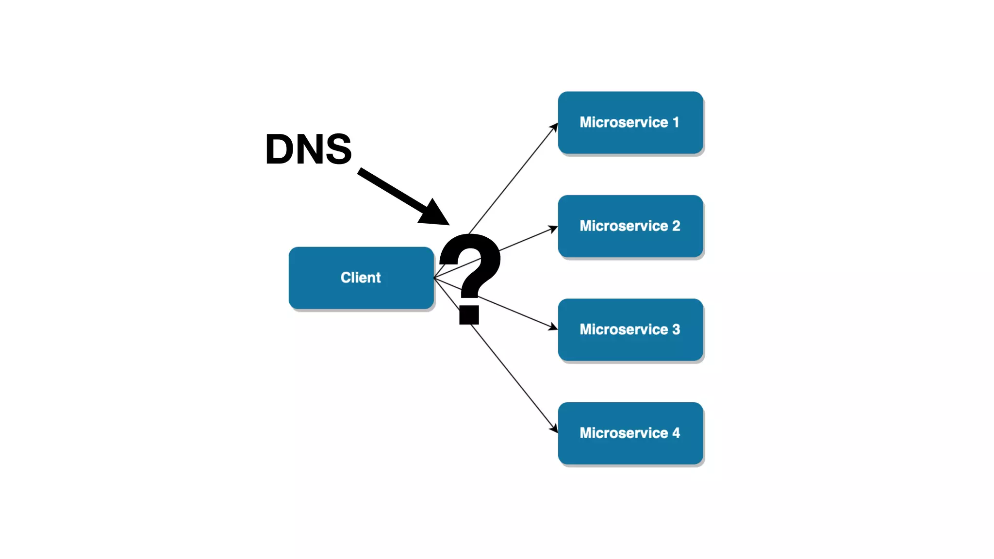 ?
DNS
 