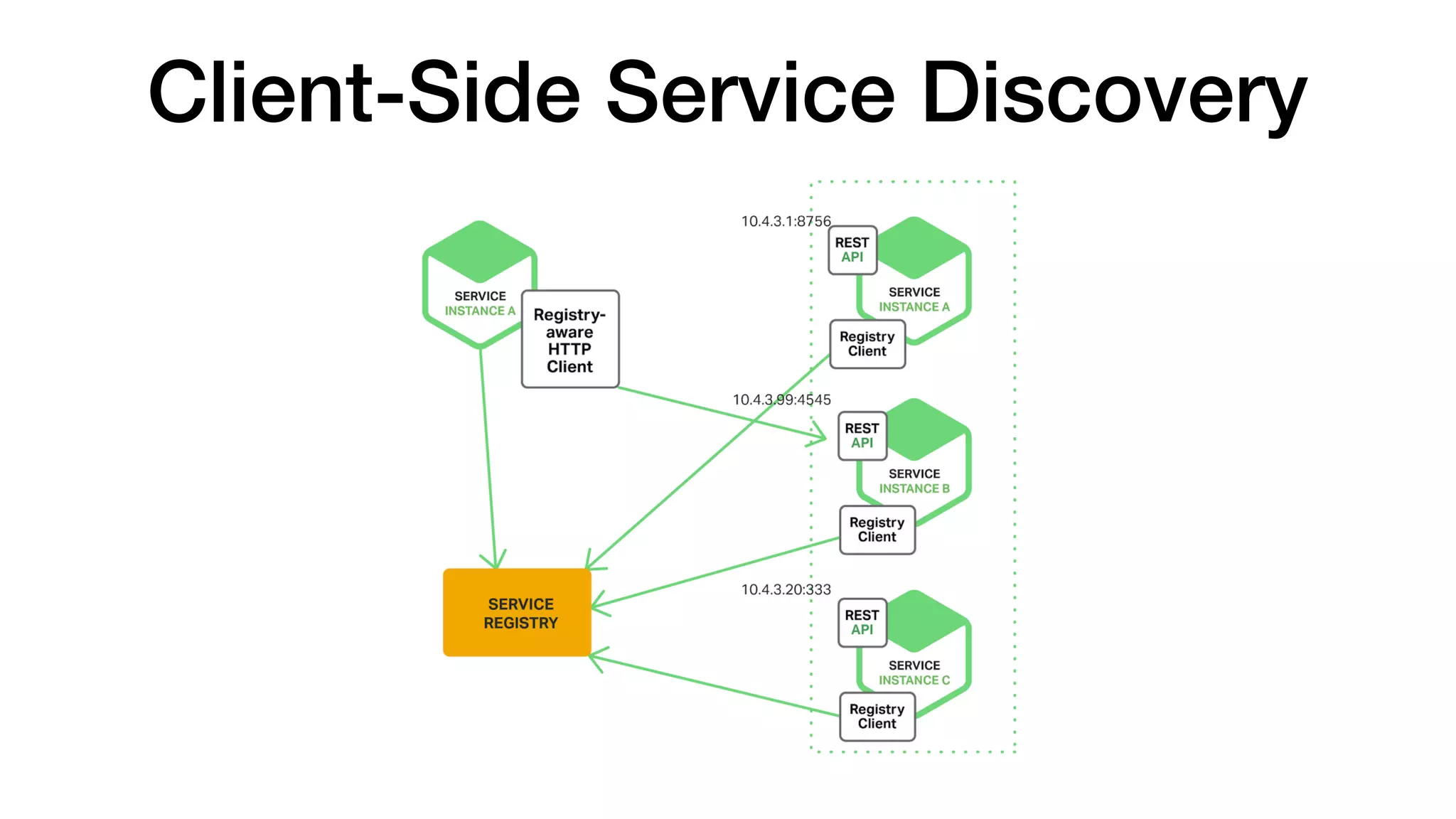 Client-Side Service Discovery
 