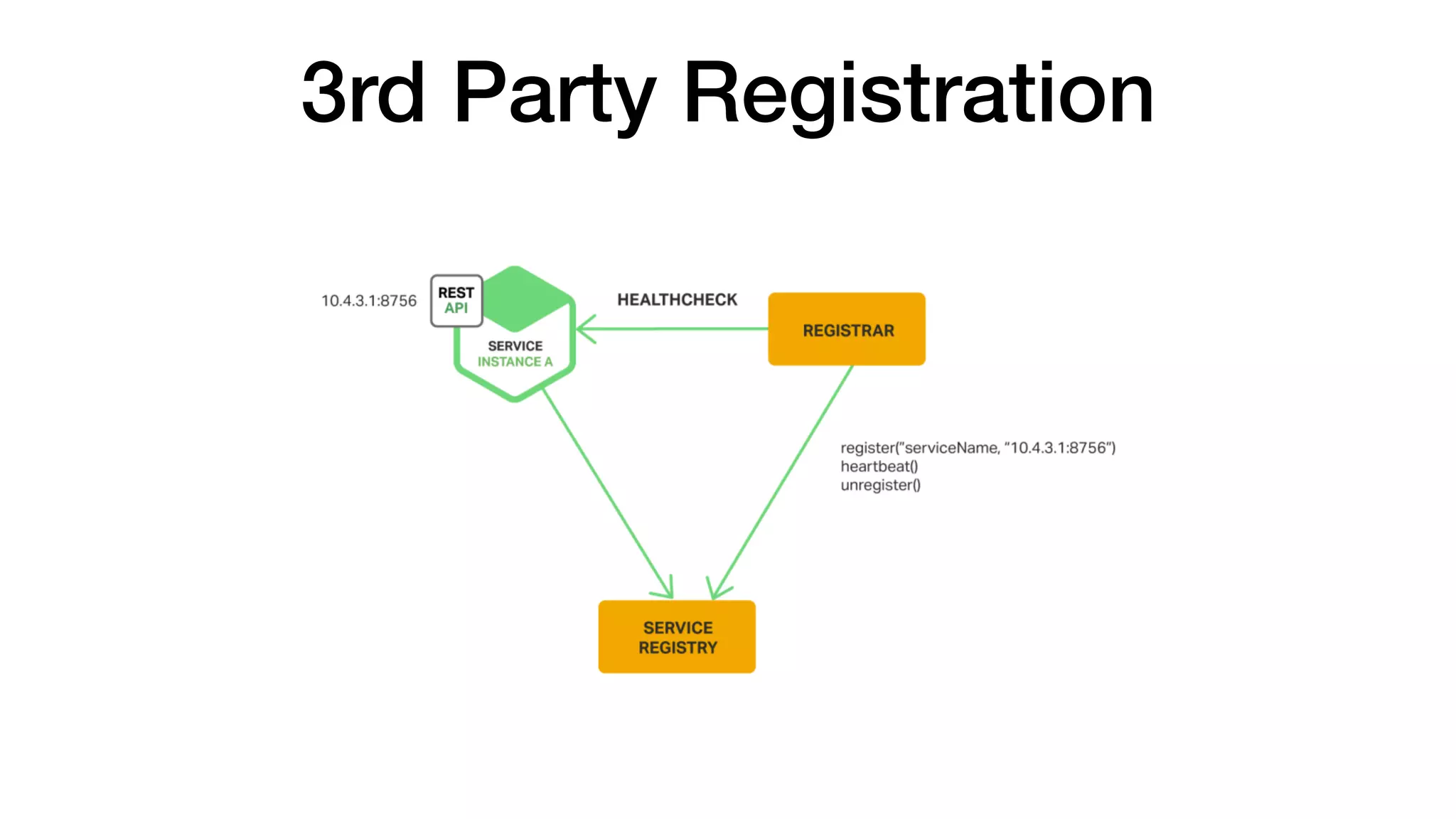 3rd Party Registration
 