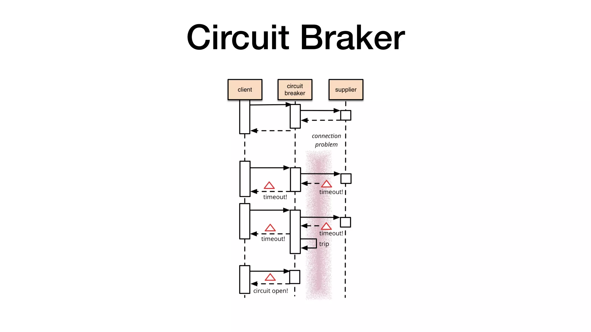 Circuit Braker
 