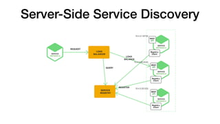 Server-Side Service Discovery
 