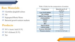 Raw Materials
▰ Clostridium ljungdahlii culture
▰ Air
▰ Segregated Plastic Waste
▰ Bacterial growth nutrient medium
3
Products
▰ 99 % Acetic Acid (V/V)
▰ 90 % Ethanol (V/V)
▰ Tar
Component Quantity per L of
medium
2 gm FeCl2.4H2O 10 mL
85% H3P04 0.05 mL
MPFN Trace Metals 20 mL
(NH4)2HPO4 0.6 g
NH4Cl 2 g
NaCl 0.2 g
KCl 0.15 g
MgCl2.6H2O 0.5 g
CaCl2.2 H2O 0.2 g
Cysteine HCl.H2O 0.25 g
Vitamin solution 0.7-0.8 /0.1-0.2* mL
Table 1:Table for the composition of nutrient
 