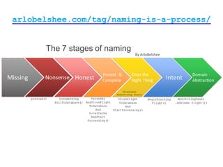 arlobelshee.com/tag/naming-is-a-process/
 
