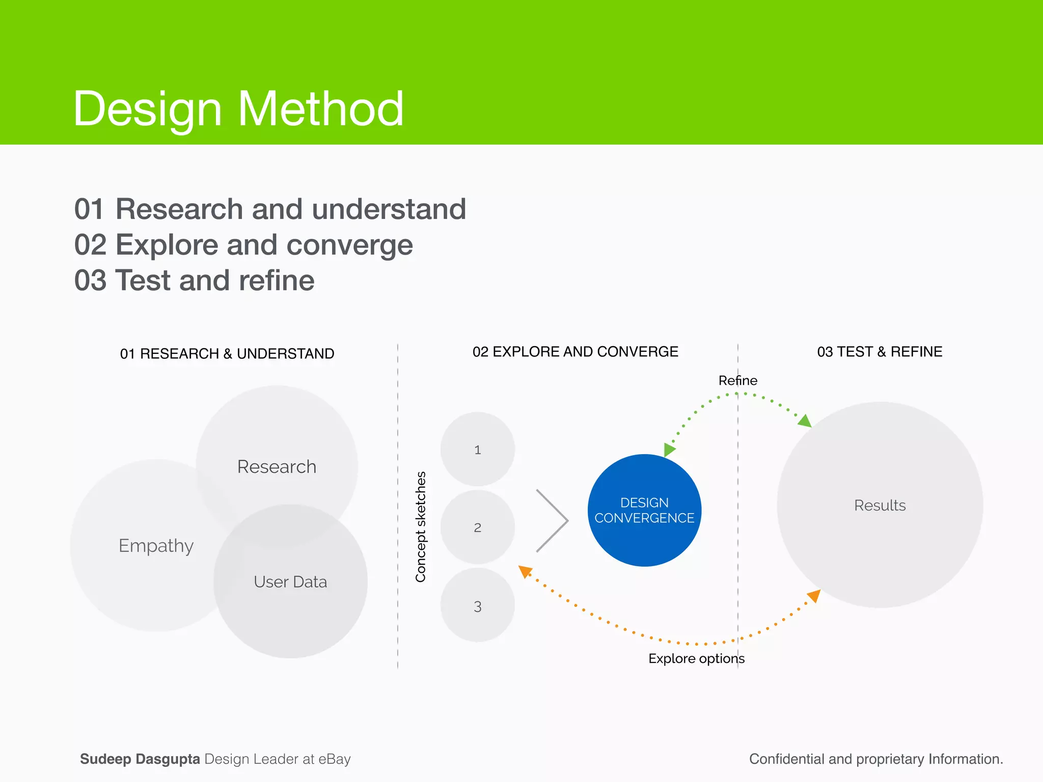 01 Research and understand
02 Explore and converge
03 Test and reﬁne
Sudeep Dasgupta Design Leader at eBay Conﬁdential and proprietary Information.
01 RESEARCH & UNDERSTAND
Empathy
Research
User Data
02 EXPLORE AND CONVERGE
2
1
3
DESIGN
CONVERGENCE
03 TEST & REFINE
Results
Conceptsketches
Explore options
Reﬁne
Design Method
 