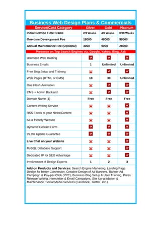 Business Web Design Plans & Commercials
     Service/Cost Category                Silver       Gold       Platinum
Initial Service Time Frame              2/3 Weeks    4/6 Weeks   8/10 Weeks

One-time Development Fee                18000        48000       98000

Annual Maintenance Fee (Optional)       4000         9000        28000
      Presence on Top Search Engines viz. Google, Yahoo, Bing, Ask

Unlimited Web Hosting

Business Emails                                1     Unlimited    Unlimited

Free Blog Setup and Training

Web Pages (HTML or CMS)                     10           30       Unlimited

One Flash Animation

CMS + Admin Backend

Domain Name (1)                            Free         Free         Free

Content Writing Service

RSS Feeds of your News/Content

SEO friendly Website

Dynamic Contact Form

99.9% Uptime Guarantee

Live Chat on your Website

MySQL Database Support

Dedicated IP for SEO Advantage

Involvement of Design Experts                  1            2         3

Add-on Products and Services: Search Engine Marketing, Landing Page
Design for better Conversion, Creative Design of Ad Banners, Banner Ad
Campaign & Pay-per-Click (PPC), Business Blog Setup & User Training, Press
Release Writing, Newsletter & Email Campaigns, Site Up-gradation &
Maintenance, Social Media Services (Facebook, Twitter, etc.)
 