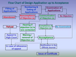 Design registration ip india pdf | PDF