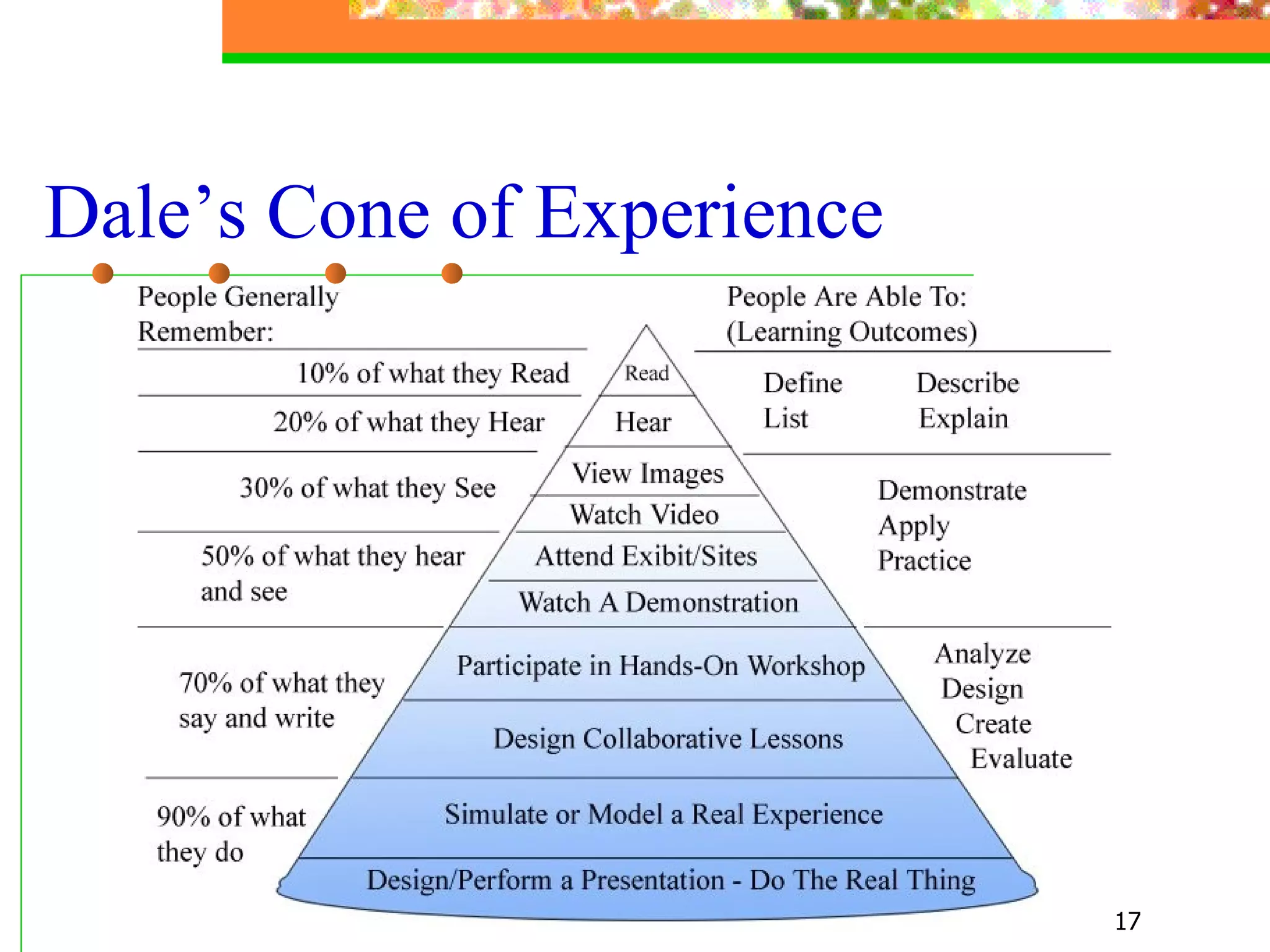 Dale’s Cone of Experience 
