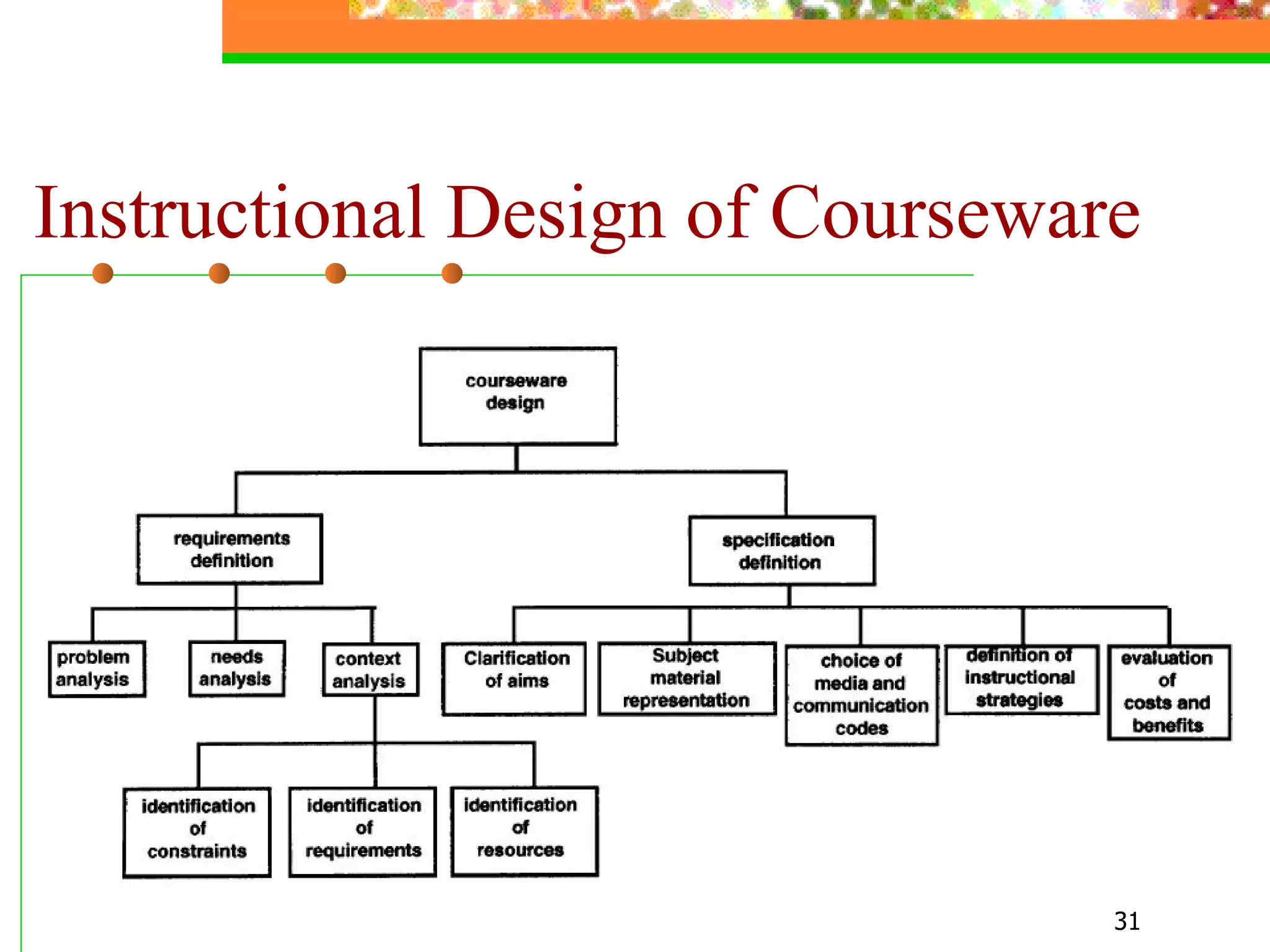 Instructional Design of Courseware 