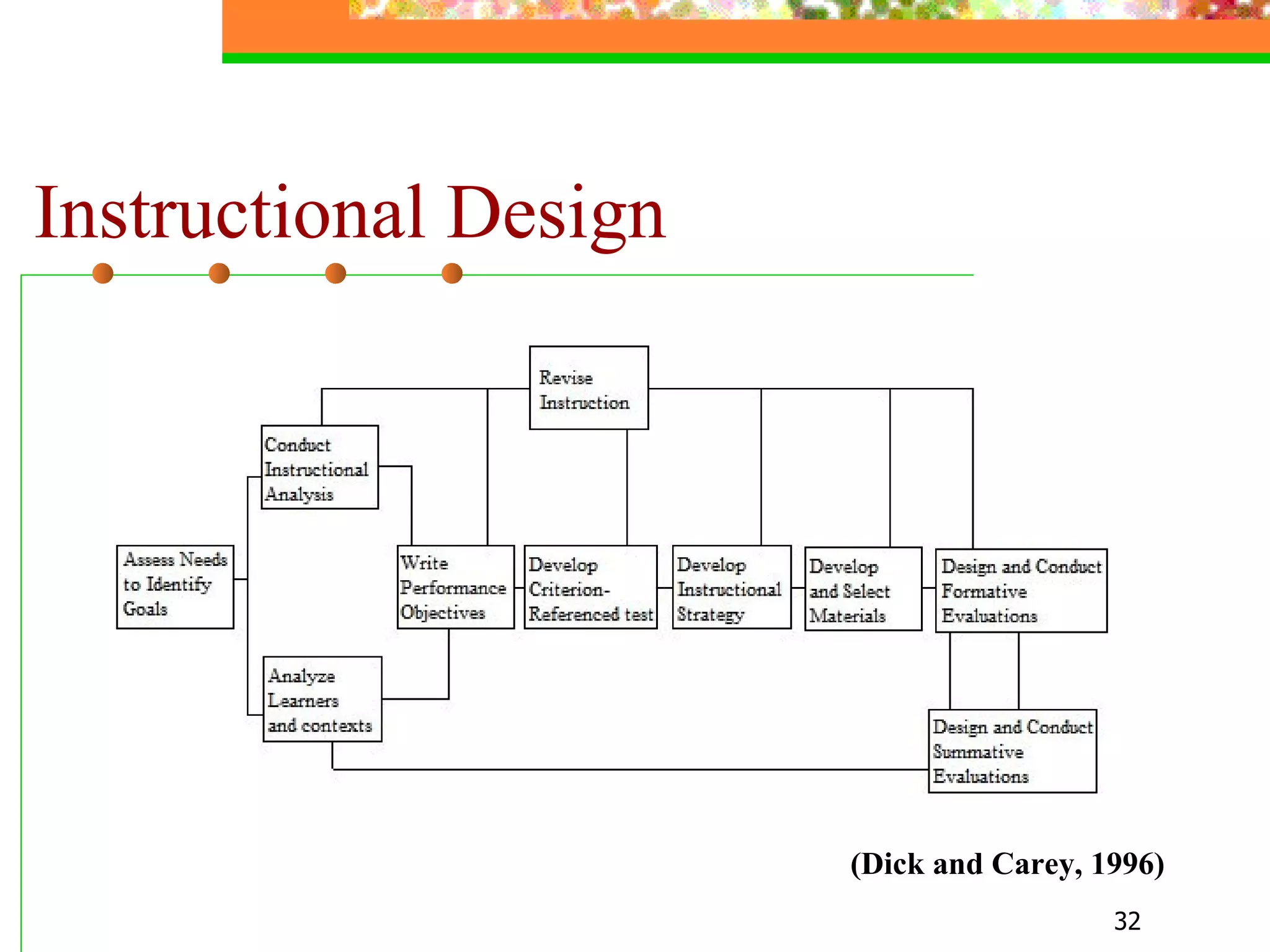 Instructional Design (Dick and Carey, 1996 )   