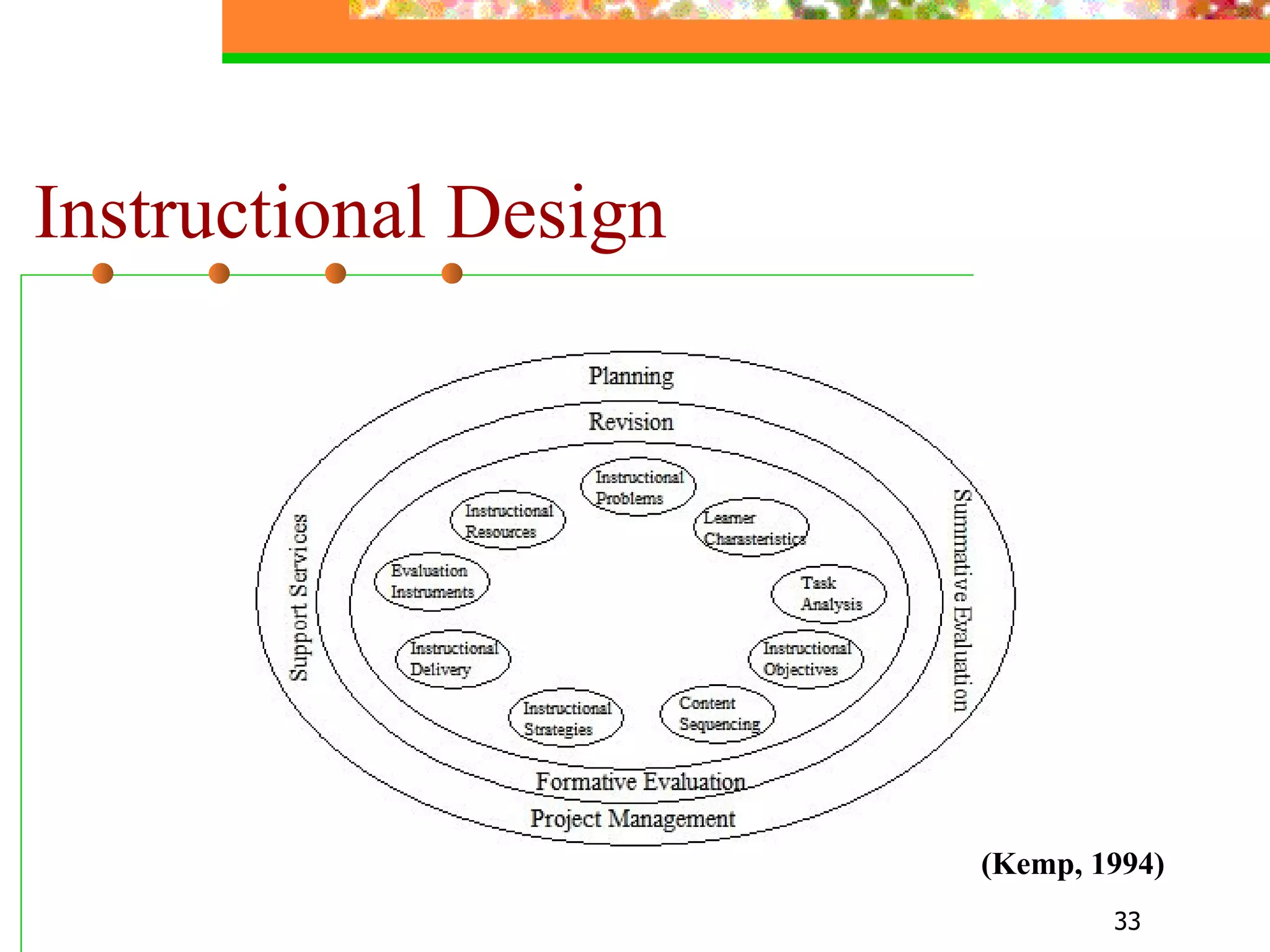 Instructional Design ( Kemp , 199 4)   
