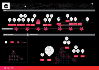 25. mars 2014
MODELL:
SYMBOLER:
TID/DAGER
FRAVÆR
ÅR 2
Å begynne på VGO er en stor
overgang, strukturelt og faglig.
Noen elever faller fra allerede
de første ukene.
Ved oppstart mangler mange
VGO-elever grunnleggende
ferdigheter i matte, lesing og
skolekompetanse.
Påbygg blir feilaktig ansett
som en enkel vei til studie-
kompetanse, samt blir brukt
som plan B dersom elev ikke får
lærlingeplass.
Mange elever faller fra i
starten av påbyggsåret
Den viktigste indikatoren på at
en elev er i ferd med å droppe
ut, er elevens fravær.
Skolene tilbyr flere lærlinger
enn næringslivet har behov for.
Påbygg oppleves som uover-
kommelig for elevene og mange
faller fra.
Gjennomføringsraten kan økes
ved å gi elever fleksibel gjennom-
føringstid og mulighet for
kombinasjon av skolegang og
arbeid.
Forventningsavklaring og
bestemte og avtalte/kontrakts-
festede rutiner ansvarliggjør
elevene og fører til større
forutsigbarhet og bedre trivsel.
Fraværet til elever er vanskelig å
få oversikt over, all den tid ulike
lærere har ulik praksis for å føre
fravær. (Hverken eleven selv
eller lærer kan vite om
fraværstallene er korrekte).
Frafall skjer spesielt ved faglige
utfordringer rundt tentamen og
eksamen. I tillegg vil noen falle fra
ved starten av skoleåret grunnet
feil studievalg, eller fordi de
ikke kommer inn på ønsket linje.
Elever i ungdomsskolen og deres
foresatte får ikke nok informasjon
om hva som venter dem på VGO
og hvilke valgmuligheter de har.
1
Infopakke
- Informasjon om ulike
utdanninger og skoler
- Informasjon om fag
- Informasjon om ansvar
- Informasjon om forventninger
- Forenklet ordensreglement
VGO fremstår som eneste legi-
time valg etter ungdomsskolen.
2
Assistentutdanningens
- Et legitimt alternativ til treårig
VGO: Ettårig utdanning for fag-
personell (gartnerassistent, bilk-
largjører, vaktmsterassistent osv.)
7
Førstehjelp i fag
- Lærere underviser i fritimer
- Eldre elever underviser yngre
(krever insentiv for de eldre elevene).
8
“Frihet til å gidde å lære”
- Videreutvikle TIP-modellen til
generell avtale for VGO-elever.
14
Introuke og sosial tilhørighet
Opplegg rundt det å bli kjent,
elevrespekt, skolemiljø,
selvtillit, egenverdi o.l.
16
Veiledning og informasjon til
U-skoleeleven
15
Utvidet støtte til
lærlingbedrifter
10
Fraværsregistreringssystem
- Alle lærere fører fravær i
samme system
- Umiddelbart oppdatert
- Elever kan få mulighet til å
registrere tilstedeværelse selv
Dokumenter og skjemaer hånd-
teres uhensiktsmessig og skaper
manglende oversikt over elevens
faglige, sosiale og helsemessige
utgangspunkt.
3
B-skjema på forespørsel
- B-skjema sendes til skolen
først når eleven har fått plass.
5
Skilt og navigasjon
- Informasjon skaper trygghet:
“Velkommen til Rosthaug.
Hvem kan hjelpe deg med
hva her?”
6
Fadderordning
- Etter modell fra universiteter
og høgskoler
9
Årlig startsamtale
- Forventningsavklaring og
kontrakt ved start av hvert
skoleår
11
Fraværsoversikt lærer
Lærer:
- Oversikt over alle aktuelle elever med fargekodet
(grønn - gul - rød) utheving av elever i kode gul og
rød.
- Enkelt overblikk over hvor kritisk fraværet er for
hver enkelt elev
- Varsel ved endring i fraværsmønster
- Varsel til kontaktlærer (og evt. rådgiver, foreldre)
ved kritisk mengde/endring i mønster
- Oppfordring til og mulighet for å sende spørsmål til
uteblitt elev
4
Introuke og sosial tilhørighet
Opplegg rundt det å bli kjent,
elevrespekt, skolemiljø,
selvtillit, egenverdi o.l.
12
Fraværsoversikt elev
Elev:
- Oversikt over eget fravær
- Varsler når fravær nærmer seg
kritisk punkt
- Spørsmål fra kontaktlærer ved
endring i fraværsmønster
13
Tilstedeværelsespillet
- Synliggjøre tilstedeværelse
- Konkurranseaspekt
- Ansvarliggjøre elevene
gjennom at flere avhenger av
elevens tilstedeværelse (lag)
17
To-årig påbygg
- Mulighet for å velge
påbygg over to år
18
Valgfri gjennomføringstid
- 300% = 100% (3år), 80% (4år)
eller 60% (5år)
Ref: I Meld. St 13 Utdanning for Velferd,
foreslås en ordning, kalt vekslingsmodell.
År 1:
År 2:
År 3:
År 4:
Bedrift
Skole
• RÅDGIVER
• PPOT
• MILJØTERAPEUT
• HELSESØSTER
• HELSESTASJON
FOR UNGDOM
• PSYK
Det er en betydelig ubalanse i
maktforholdet mellom lærer –
elev ved uoverensstemmelser
og misnøye med lærer.
Mangel på kjennskap og respekt
medelever mellom fører til mobbing
og ekskludering med negativ
effekt på læringsmiljø og til-
hørighetsfølselse som resultat.
Udekkete fysiologiske behov har
negativ innvirkning på faglige
prestasjoner og skolemiljø.
Ulike forvaltningsnivåene
kompliserer ønsket om å tilby
best mulig tjenester til elevene.
Elevene mangler ett kontakt-
punkt de kan kontakte uavhengig
av hvilket problem de har.
24
Tilbakemeldingssystem
- Elev kan gi lærer positiv og
negativ tilbakemelding
29
Samlokalisering
- Fysisk samlokalisering av hjelpetjenes
tene (helsesøster, rådgiver etc.)
- Hjelpetjenestene deler felles lokaler
og fremstår som et “hjelpe-senter”
27 30
Den røde knappen/
Hjelp-portalen
- Ett sted å henvende seg ved utfordringer i
mestring av hverdagen (One stop shop hvor alle
typer problemer kan meldes inn)
- Den røde knappen kan være fysisk (Samlokaliserte
hjelpetjenester), og/eller abstrakt (ett digitalt
kontaktpunkt).
- Fagveiledning - Lite sensitivt -> e-post
- Psykososiale problemer - sensitivt -> behov for
samtale
- Lav terskel for kontakt. Mulighet for anonymitet,
kontakt pr. telefon, SMS, e-post og/eller Chat.
22
Utvidelse av TMT
- Mer tid, resurser, oppsøkende virksom-
het i klassene og bedre kommunikasjon
og retningslinjer til de ansatte
20 Skolemiljøoppgaver
- Elevoppgaver med tematikk relatert til
skolemiljø og mobbing. Elevinitiert med
ansvar på rullering i klassen for å utvikle og
implementere inkluderingstiltak.
- Gruppeprosjekt som skaper dialog om hva
det innebærer å være kul (skoleflink eller
ikke), om hvordan man ønsker å oppfattes
av andre, og om hva ungdommene ønsker
å få ut av livet.
19
Rebusløp
En pakke for å lage rebusløp for elever.
Gjør elevene kjent med skolens
bygninger og tilbud, og skaper sosial
tilhørighet.
21
Portrettintervju
Elevene lager inspirerende portrettint-
ervjuer. De vil måtte lete etter gode
kvaliteter i sitt intervjuobjekt, og jakte
de gode historiene, og slik bli bedre
kjent. Intervjuene kan være en del av et
opplegg i norskfaget, og kan publiseres
digitalt, samt printes ut til klasser-
omsveggen.
23
26 Infoskjerm
- Plasseres der elevene oppholder seg før,
etter og mellom undervisningen (kantina)
- Mulighet for lærere/annet personell å
sende info til infoskjerm uten å være
fysisk tilstede ved skolen
- Et forståelig brukergrensesnitt til alle
ansatte ved skolen med mulighet for å
oppdatereinfoenutenomveiviaIT-avdelingen
-Skjermenkanvidereutviklestileninfokiosk
25
Kommunikasjonsverktøy
- Mulighet for lærer å kommu-
nisere direkte med elevene
(SMS-tjeneste med kopi til
skolen slik at de eksempelvis
får registrert lærers fravær
28
Vaktsystem
- Eleven bør ved behov for hjelp etter
skoletid eller i helger og ferier få
kontakt med hjelpetjenestene.
- Dersom hjelpetjenestene ikke kan
hjelpe utenfor skoletid, må eleven
straks få beskjed om når han/hun
kan få hjelp. Eleven må føle seg
ivaretatt.
Samkjøring av hjelpetjenestene
- Uavhengig av og man fysisk sam-
lokaliserer tjenestene samkjøres
tjenestene for samhandling og
forutsigbarhet for hjelpepersonell
ogelever.(bestillingsrutiner,kalender,
intern henvisning osv.)
Introuke og
sosial tilhørighet
Skolefrokost
- Videreføring og videreutvikling av
frokost testet ut ved Byggfag på
avd. Buskerud.
- Minimum et frokostfo-
rum/-møteplass, fortrinnsvis server-
ing av enkel frokost, evt. frukt og
melk.
NORSK FORM / INNOVATIVOLI / FLUXLOOP / BLUEROOM - JANUAR 2014
TID:
FORKLARINGER: SAMHANDLING:
• RÅDGIVER
• PPOT
• MILJØTERAPEUT
• HELSESØSTER
• HELSESTASJON
FOR UNGDOM
• PSYK
LÆRER
SAMHANDLIN
G
ELEV ELEV ELEV ELEV ELEV ELEV
ELEV ELEV ELEV ELEV ELEV ELEV
ELEV ELEV ELEV ELEV ELEV ELEV
ELEV ELEV ELEV ELEV ELEV ELEV
ELEV ELEV ELEV ELEV ELEV ELEV
TIDINNSIKTLØSNINGSROM/IDEER
UNGDOMSSKOLEN VG1 VG2 VG3
PÅBYGG
LÆRLING
PAINPOINTSINNSIKTERLØSNINGSROM
1
 