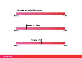 25. mars 2014
Frisk Syk
Fraværssystem
Frisk Syk
Hjelpeportal
Frisk Syk
Introuke og sosial tilhørighet
 