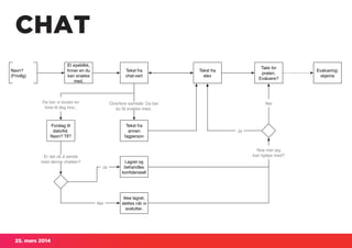 25. mars 2014
CHAT
Et øyeblikk,
ﬁnner en du
kan snakke
med.
Tekst fra
chat-vert
Tekst fra
elev
Tekst fra
annen
fagperson
Forslag til
dato/tid.
Navn? Tlf?
Lagret og
behandles
konﬁdensielt
Ja
Ikke lagret,
slettes når vi
avslutter.
Nei
Takk for
praten.
Evaluere?
Nei
Evaluering:
skjema
Navn?
(Frivillg)
Overføre samtale: Da bør
du få snakke med..
Noe mer jeg
kan hjelpe med?
Da bør vi booke en
time til deg hos..
Er det ok å sende
med denne chatten?
Ja
 