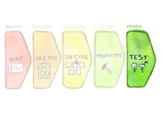 Graphic from The Sprint Book
 