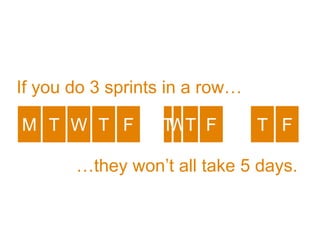 If you do 3 sprints in a row…
FM T W T FTWT FT
…they won’t all take 5 days.
 