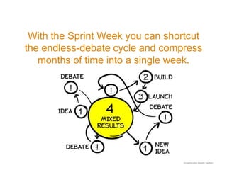 Graphics by Heath Sadlier
With the Sprint Week you can shortcut
the endless-debate cycle and compress
months of time into a single week.
 