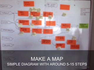 Graphic from The Sprint Book
MAKE A MAP
SIMPLE DIAGRAM WITH AROUND 5-15 STEPS
 