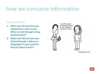 how we consume information
Two questions:
1. When was the last time you
settled into a chair in your
office to read through a long,
printed report?
2. When was the last time you
clicked through a link to an
infographic in your email to
find out about results?
 
