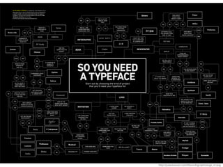 Designstorm: Choosing the Right Typefaces | PDF