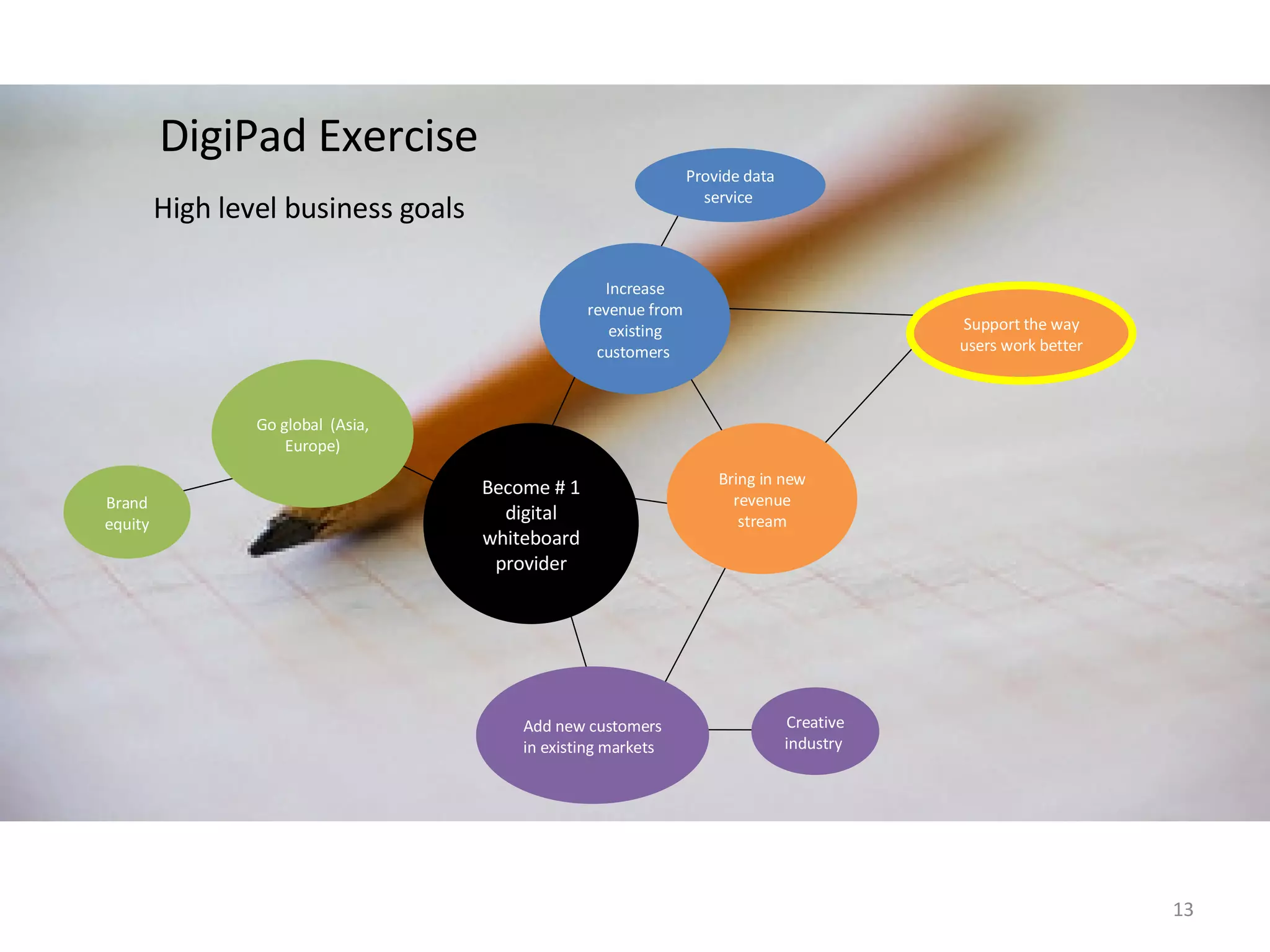 DigiPad Exercise  High level business goals  Provide data service  Become # 1 digital whiteboard provider Add new customers in existing markets  Increase revenue from existing customers  Creative industry  Support the way users work better Bring in new revenue stream Go global  (Asia, Europe) Brand equity 