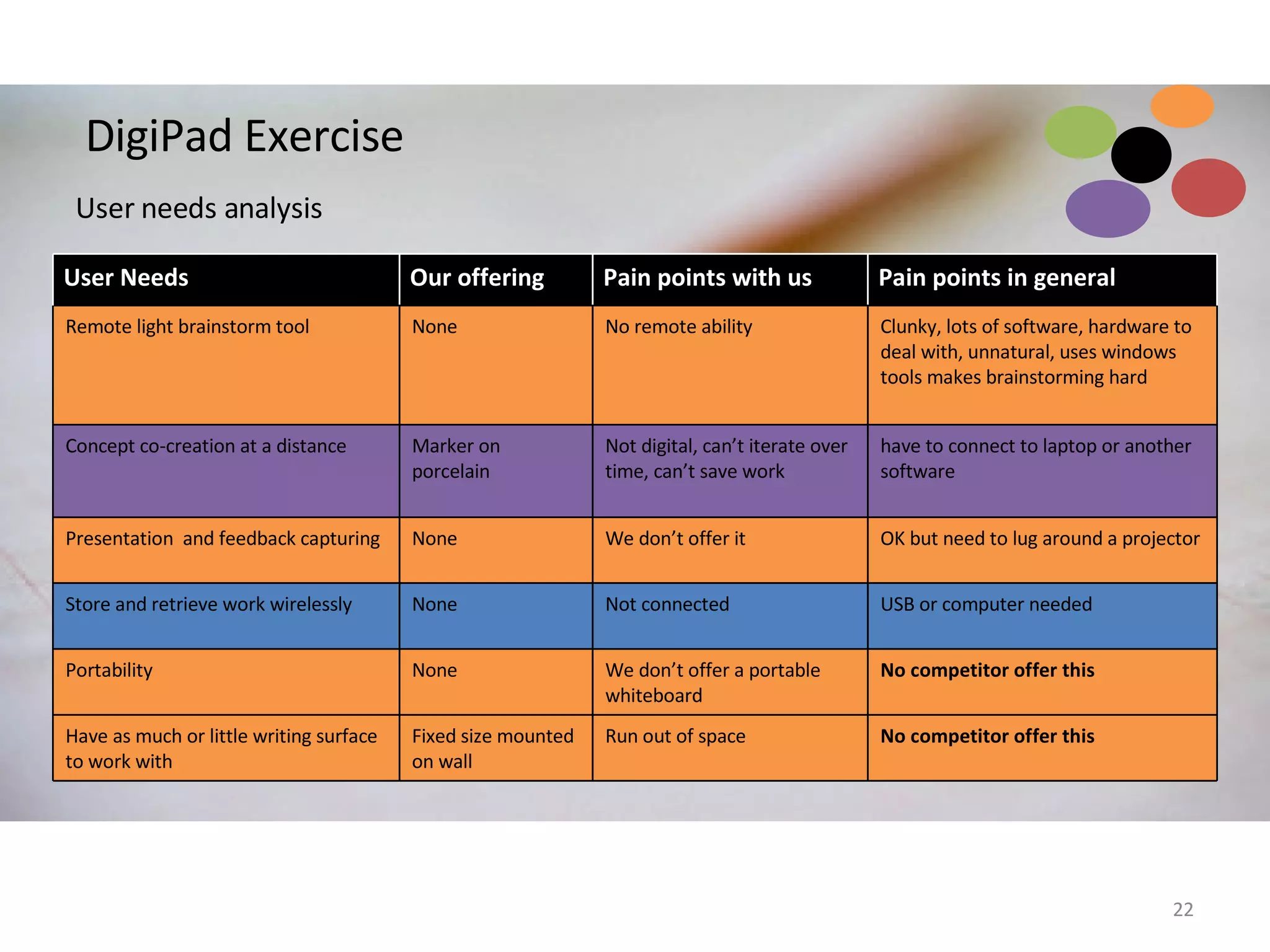 DigiPad Exercise  User needs analysis  User Needs Our offering Pain points with us Pain points in general Remote light brainstorm tool  None No remote ability Clunky, lots of software, hardware to deal with, unnatural, uses windows tools makes brainstorming hard  Concept co-creation at a distance  Marker on porcelain Not digital, can’t iterate over time, can’t save work  have to connect to laptop or another software  Presentation  and feedback capturing  None  We don’t offer it  OK but need to lug around a projector  Store and retrieve work wirelessly  None Not connected  USB or computer needed Portability  None  We don’t offer a portable whiteboard  No competitor offer this Have as much or little writing surface  to work with Fixed size mounted on wall Run out of space  No competitor offer this  