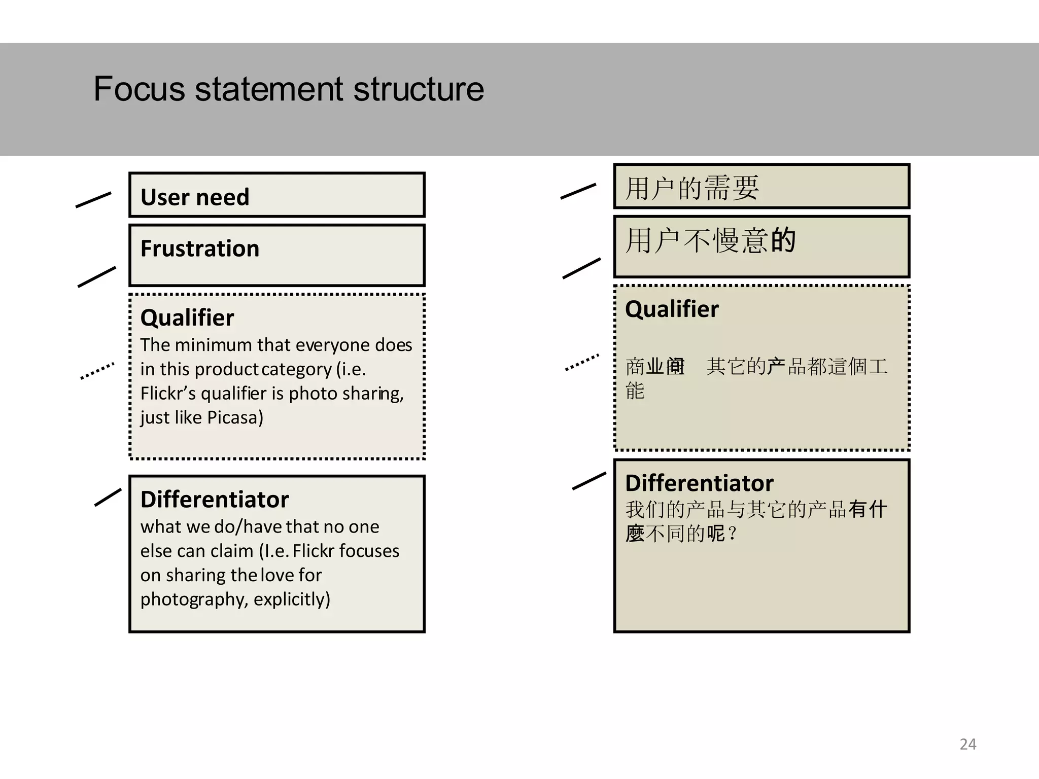 User need Frustration  Qualifier The minimum that everyone does in this product category (i.e. Flickr’s qualifier is photo sharing, just like Picasa) Differentiator  what we do/have that no one else can claim (I.e. Flickr focuses on sharing the love for photography, explicitly) 用户 的 需要 用户 不 慢意 的 Qualifier   商 业空间 其它的 产 品都 這個工能   Differentiator  我们的产品与其它的产品 有什麼 不同的 呢 ？ Focus statement structure  