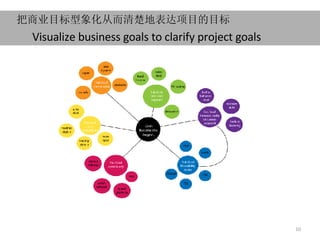 Visualize business goals to clarify project goals  把商业目标型象化从而清楚地表达项目的目标 