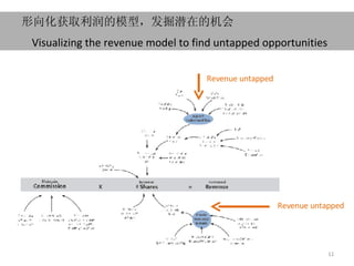Visualizing the revenue model to find untapped opportunities  形向化获取利润的模型，发掘潜在的机会 Revenue untapped  Revenue untapped  