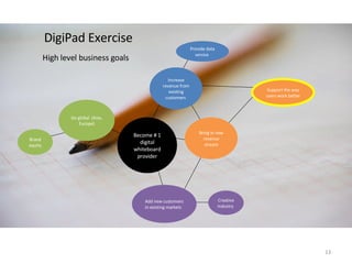 DigiPad Exercise  High level business goals  Provide data service  Become # 1 digital whiteboard provider Add new customers in existing markets  Increase revenue from existing customers  Creative industry  Support the way users work better Bring in new revenue stream Go global  (Asia, Europe) Brand equity 